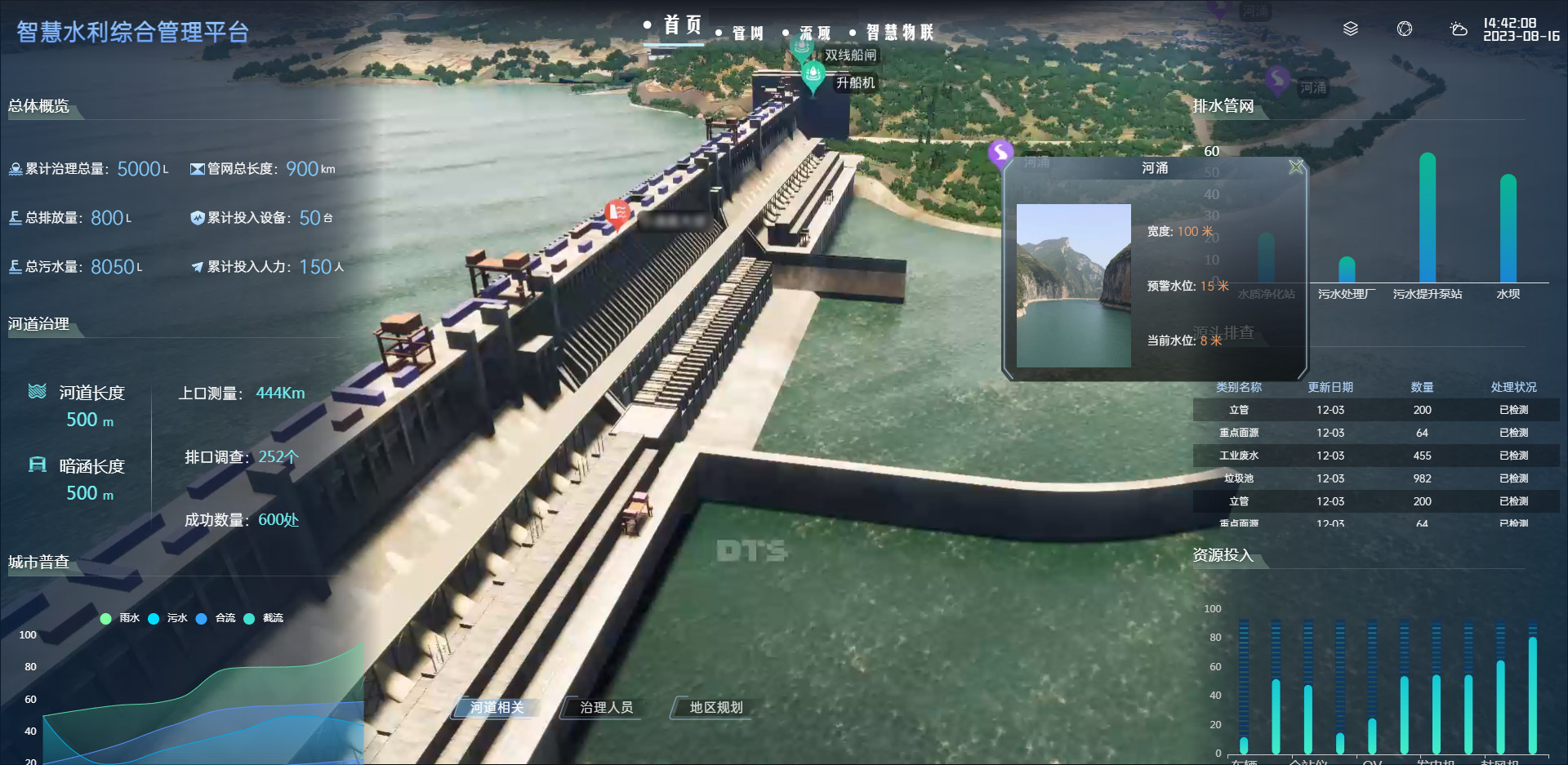 数字孪生技术可以通过建立水资源数字孪生模型，模拟水资源供需、水质变化、水生态系统变化等情况，提供科学合理的决策支持